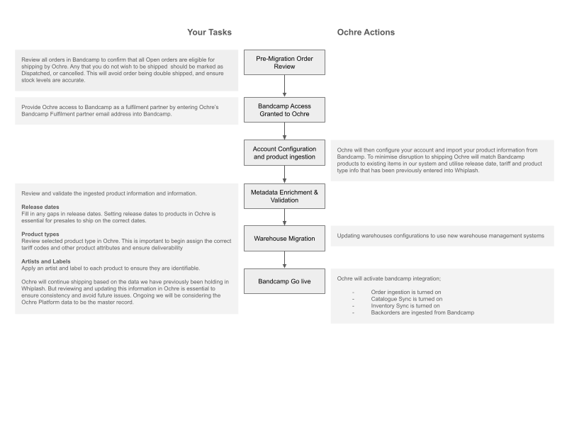 Bandcamp Migration Overview.png